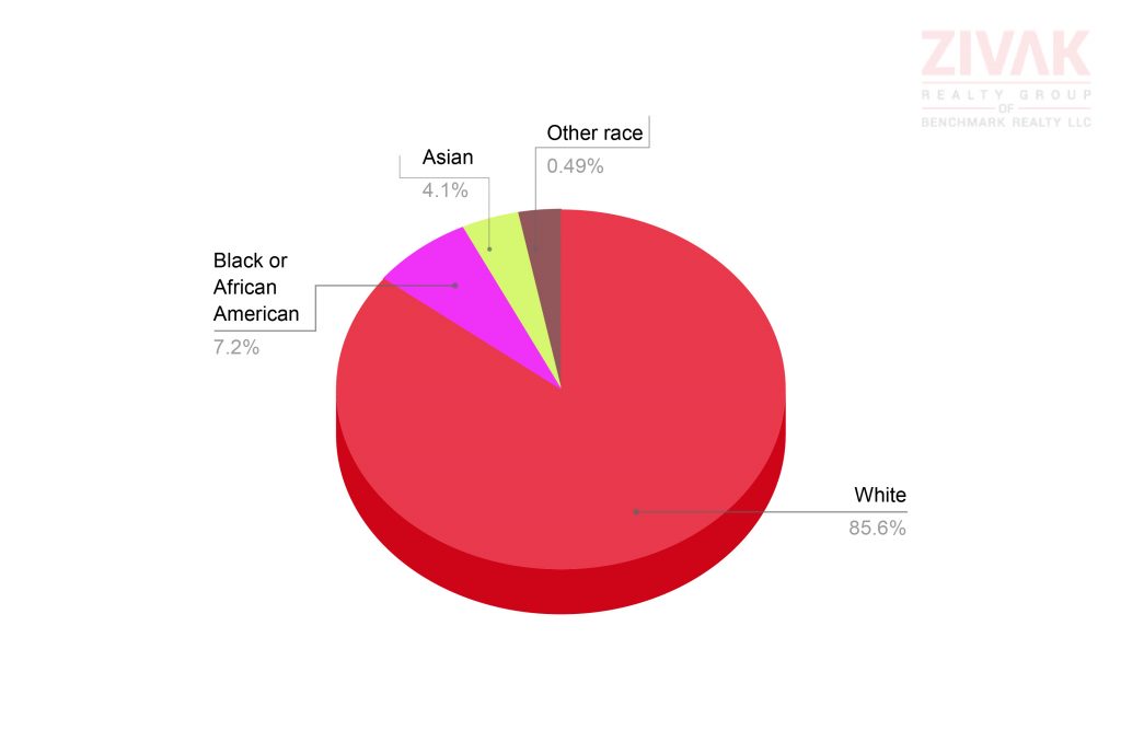 Berry Hills Demographics