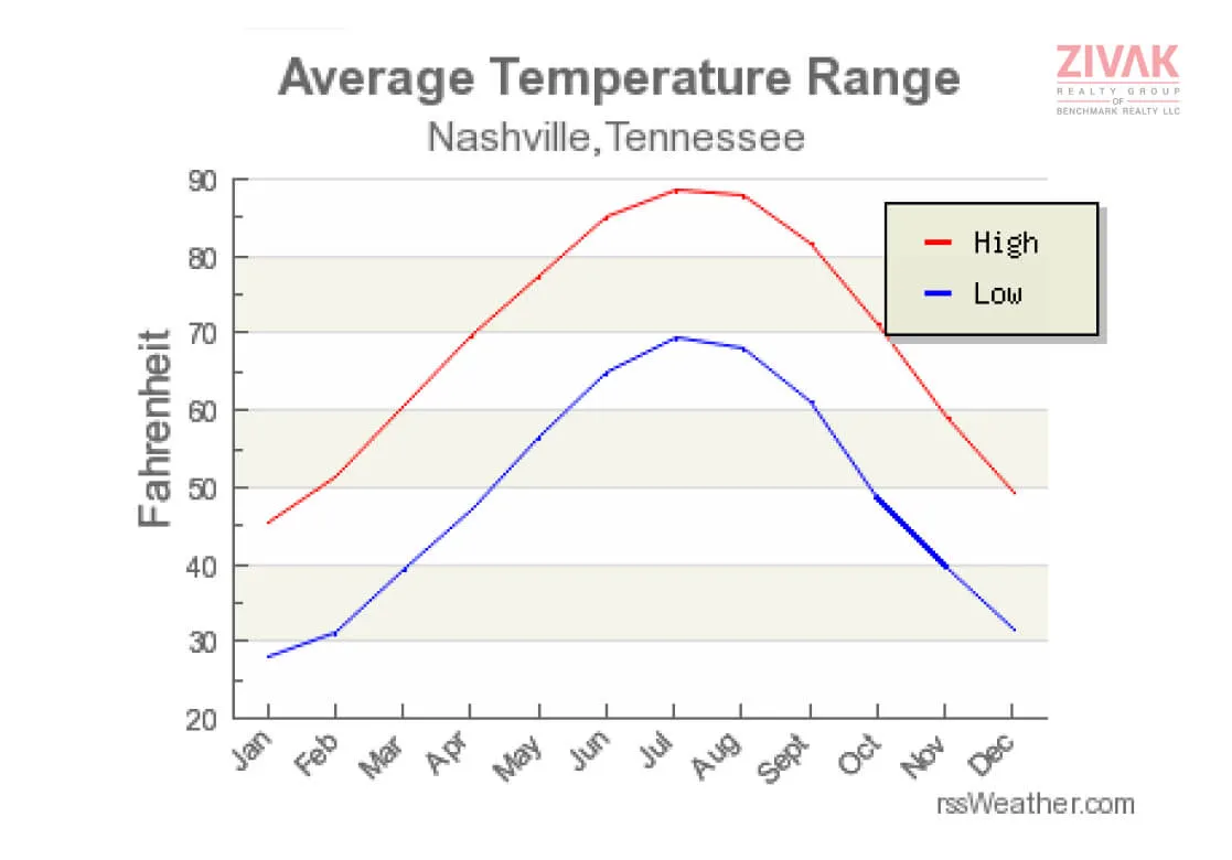 Weather in Nashville Tennessee